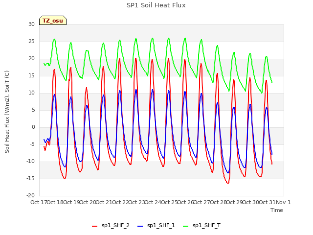 plot of SP1 Soil Heat Flux