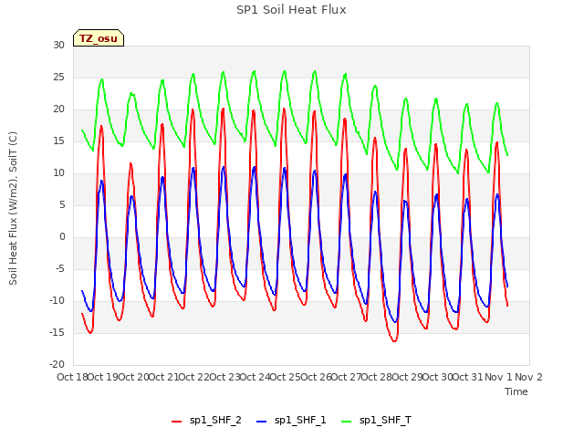 plot of SP1 Soil Heat Flux