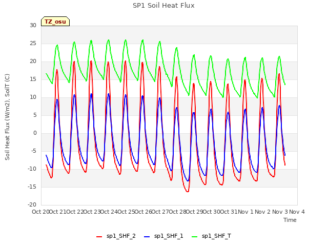 plot of SP1 Soil Heat Flux