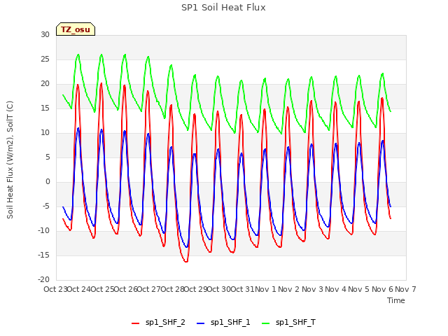 plot of SP1 Soil Heat Flux