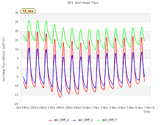 plot of SP1 Soil Heat Flux