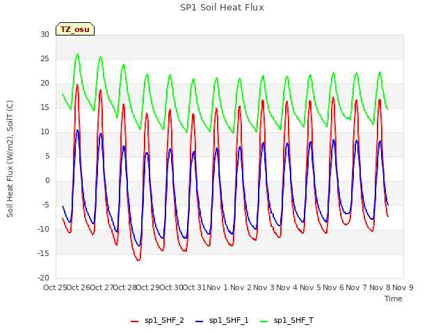 plot of SP1 Soil Heat Flux