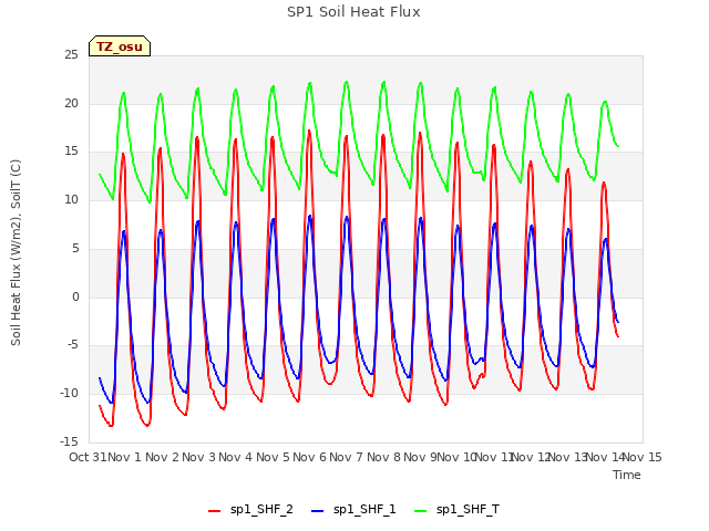 plot of SP1 Soil Heat Flux