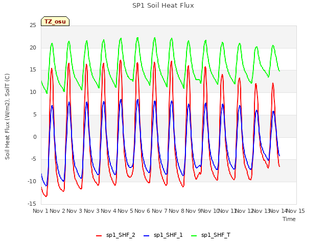 plot of SP1 Soil Heat Flux