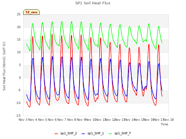 plot of SP1 Soil Heat Flux