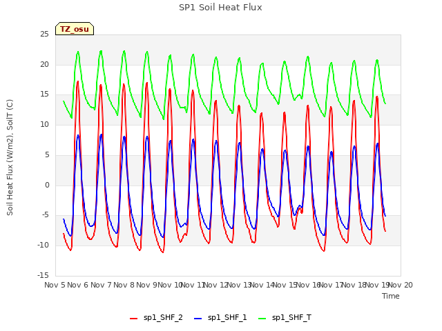 plot of SP1 Soil Heat Flux