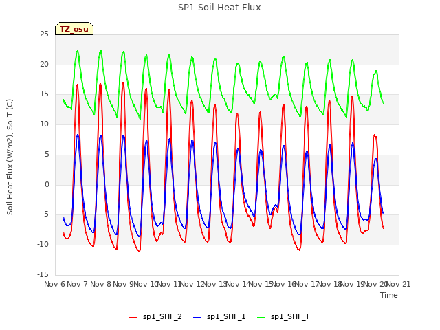 plot of SP1 Soil Heat Flux