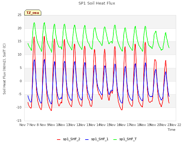 plot of SP1 Soil Heat Flux