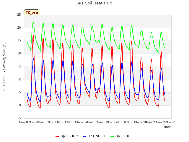 plot of SP1 Soil Heat Flux