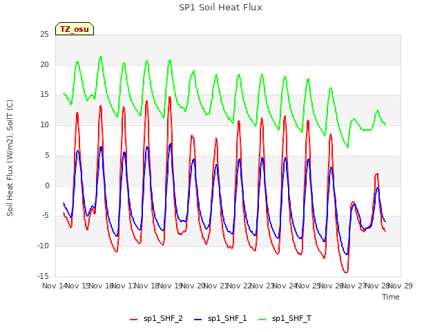 plot of SP1 Soil Heat Flux