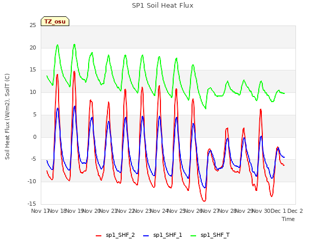 plot of SP1 Soil Heat Flux