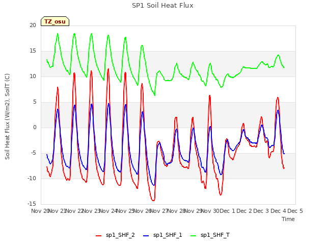 plot of SP1 Soil Heat Flux