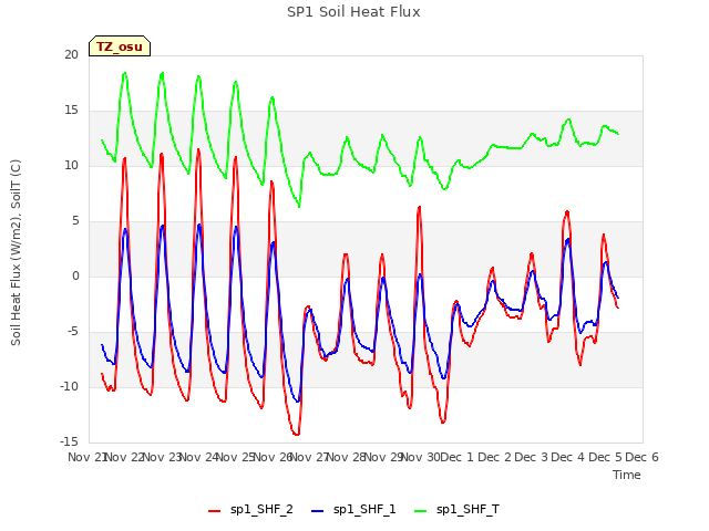 plot of SP1 Soil Heat Flux