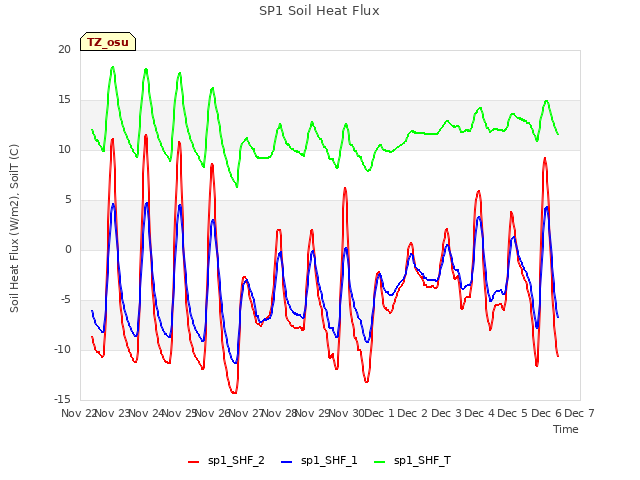 plot of SP1 Soil Heat Flux