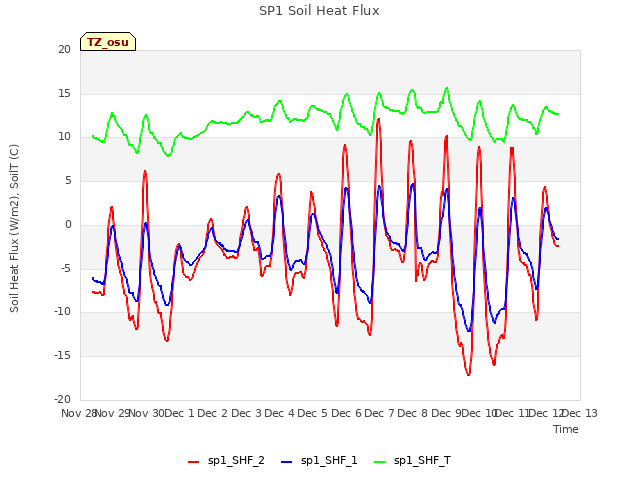 plot of SP1 Soil Heat Flux