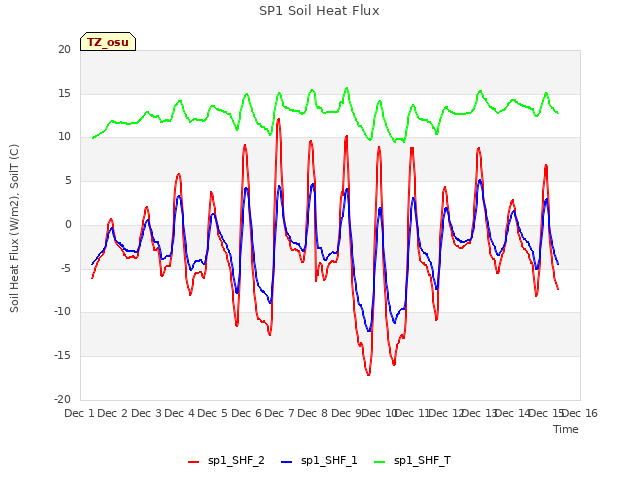 plot of SP1 Soil Heat Flux