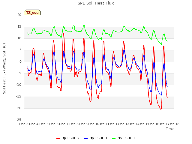 plot of SP1 Soil Heat Flux