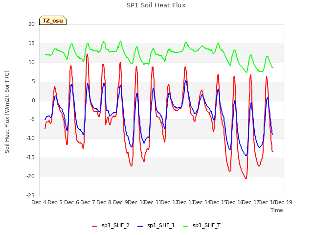 plot of SP1 Soil Heat Flux