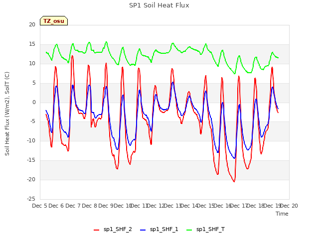 plot of SP1 Soil Heat Flux