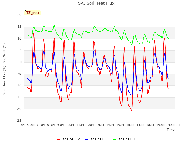 plot of SP1 Soil Heat Flux