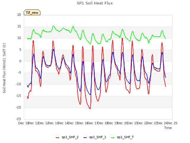 plot of SP1 Soil Heat Flux