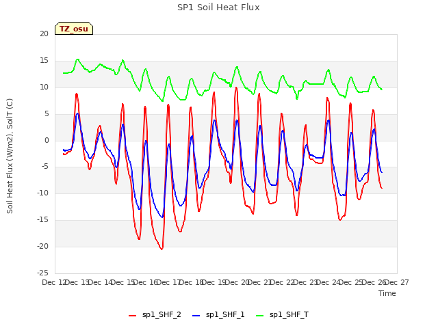 plot of SP1 Soil Heat Flux