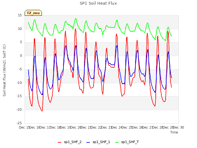 plot of SP1 Soil Heat Flux