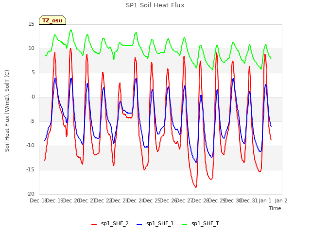 plot of SP1 Soil Heat Flux