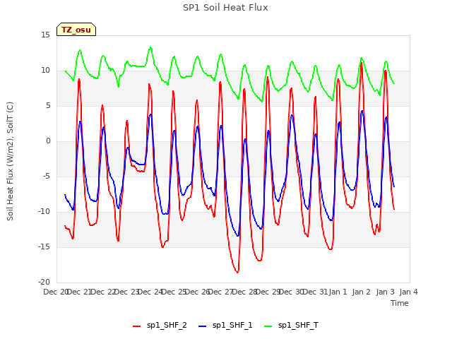 plot of SP1 Soil Heat Flux