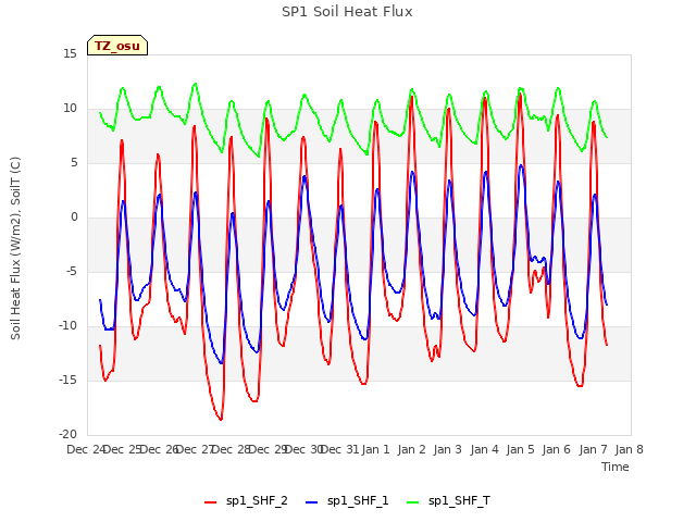 plot of SP1 Soil Heat Flux