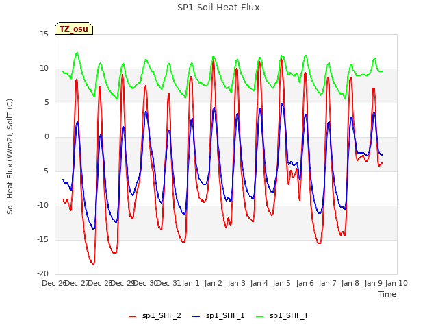 plot of SP1 Soil Heat Flux