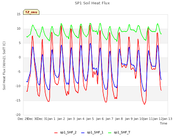 plot of SP1 Soil Heat Flux