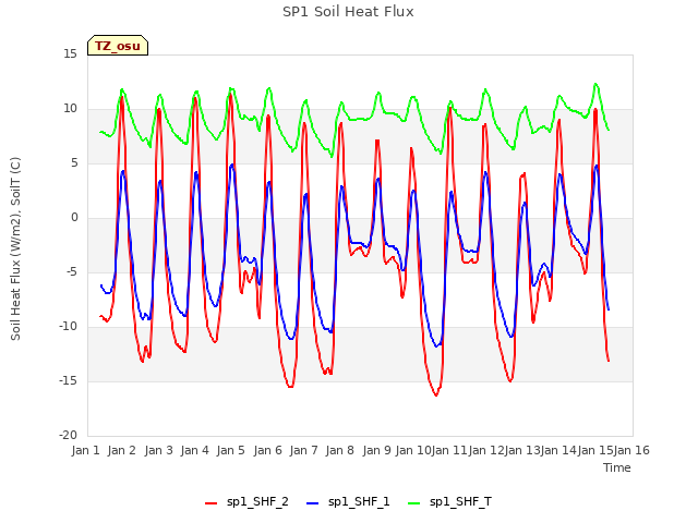 plot of SP1 Soil Heat Flux