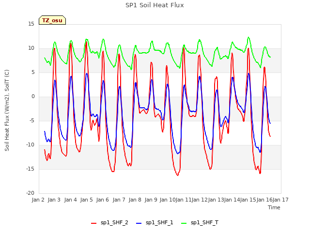 plot of SP1 Soil Heat Flux