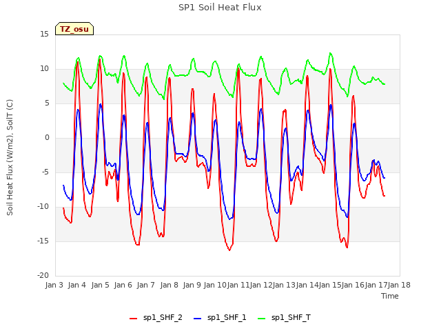 plot of SP1 Soil Heat Flux