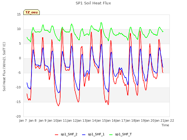 plot of SP1 Soil Heat Flux