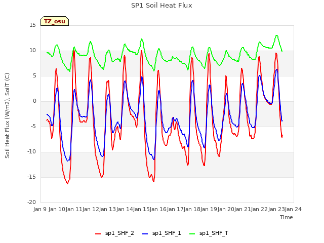 plot of SP1 Soil Heat Flux