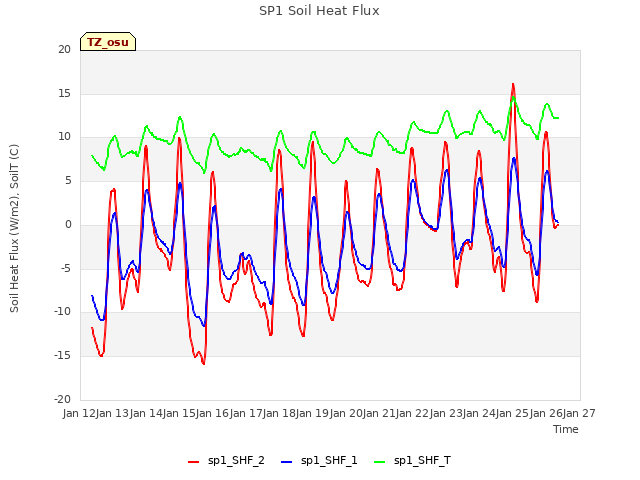 plot of SP1 Soil Heat Flux