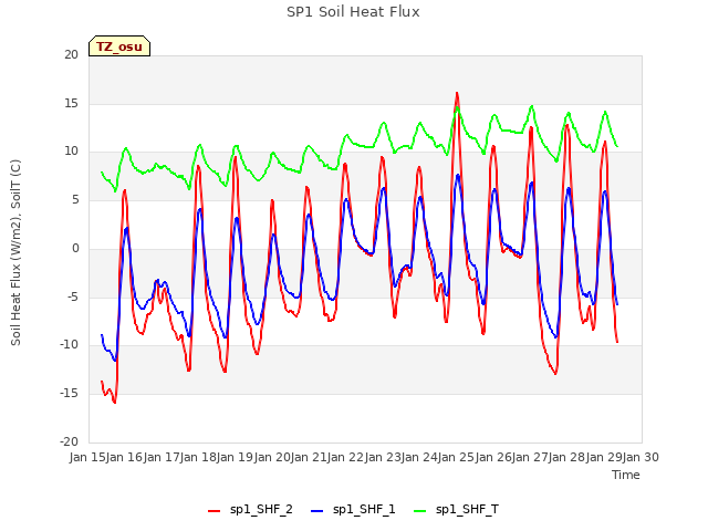 plot of SP1 Soil Heat Flux