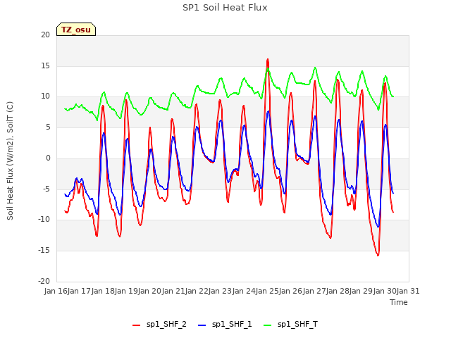 plot of SP1 Soil Heat Flux