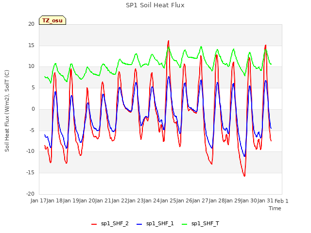 plot of SP1 Soil Heat Flux