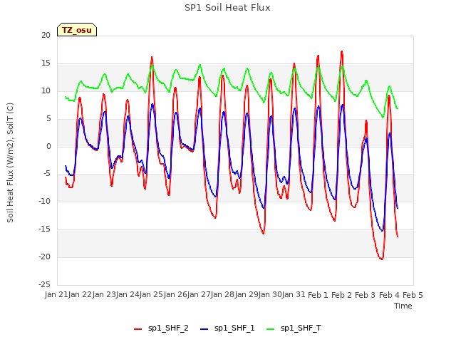 plot of SP1 Soil Heat Flux