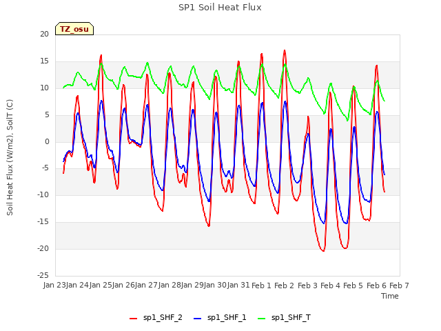 plot of SP1 Soil Heat Flux