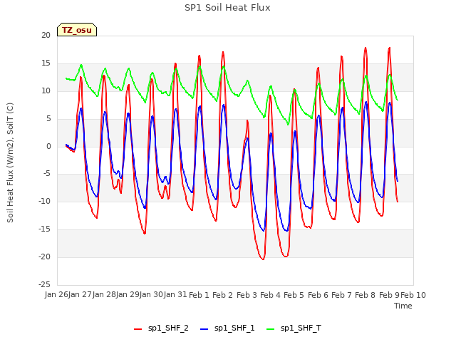 plot of SP1 Soil Heat Flux