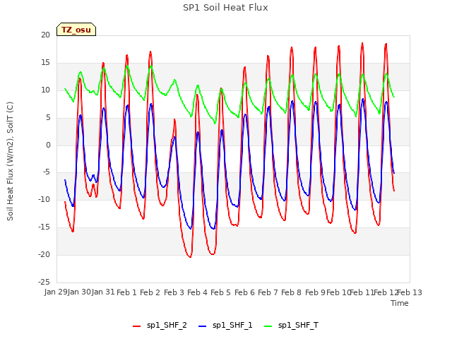 plot of SP1 Soil Heat Flux