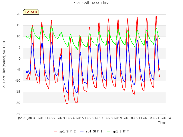 plot of SP1 Soil Heat Flux