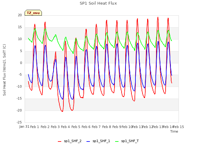 plot of SP1 Soil Heat Flux