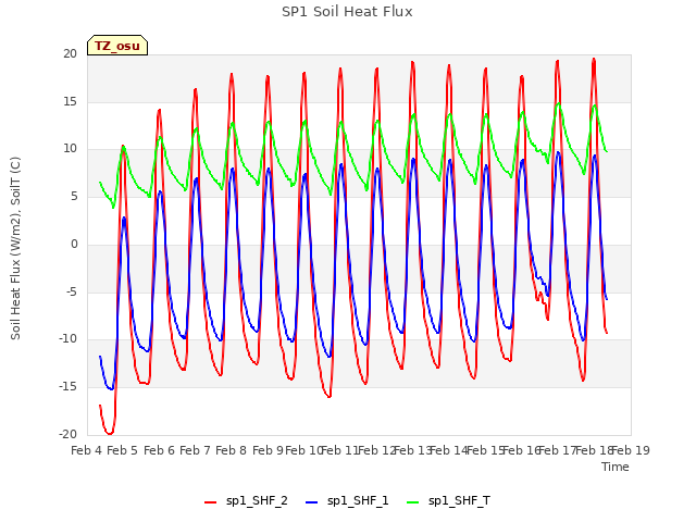 plot of SP1 Soil Heat Flux