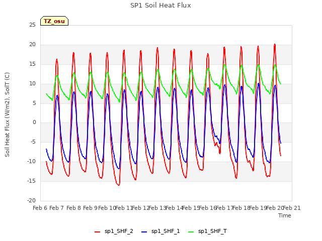 plot of SP1 Soil Heat Flux