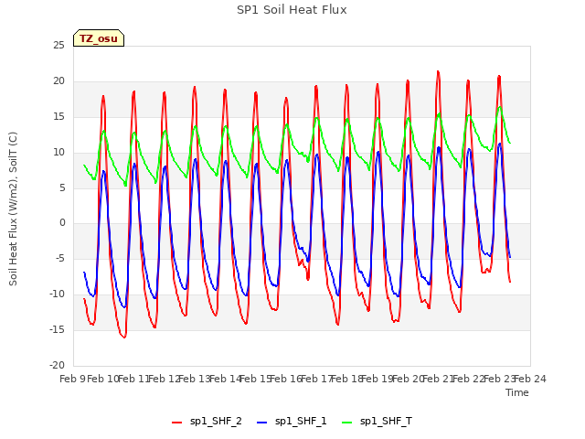 plot of SP1 Soil Heat Flux